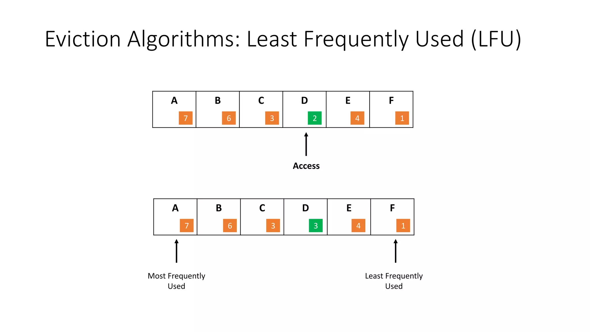Eviction Algorithms: Least Frequently Used (LFU)
A B C D E F
7 6 3 2 4 1
A B C D E F
7 6 3 3 4 1
Access
Most Frequently
Used
Least Frequently
Used
 