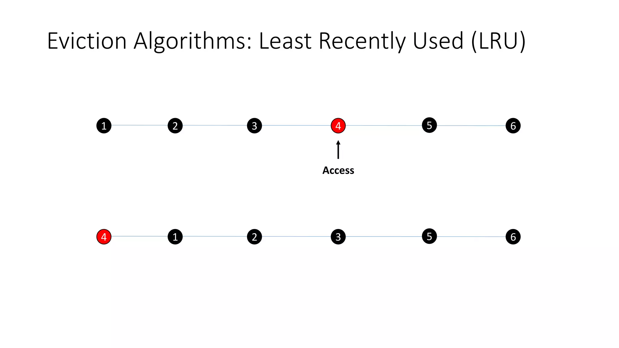 Eviction Algorithms: Least Recently Used (LRU)
1 2 3 4 5 6
4 1 2 3 5 6
Access
 