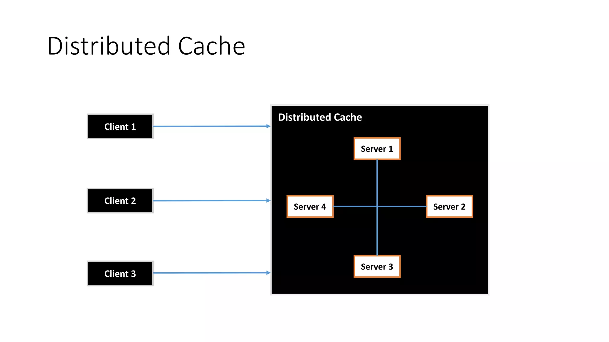 Distributed Cache
Server 1
Server 3
Server 2Server 4
Distributed Cache
Client 1
Client 2
Client 3
 