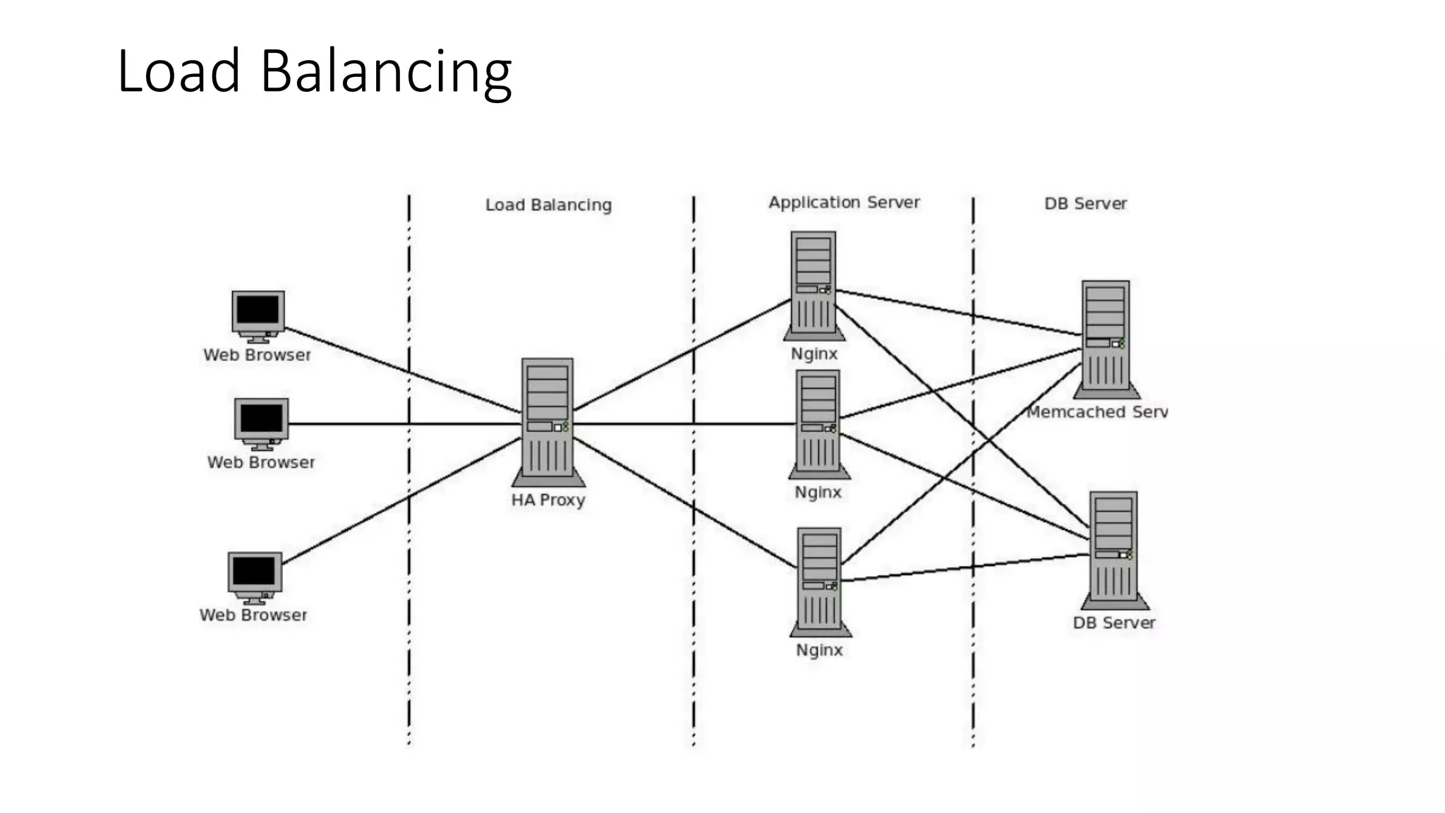 Load Balancing
 