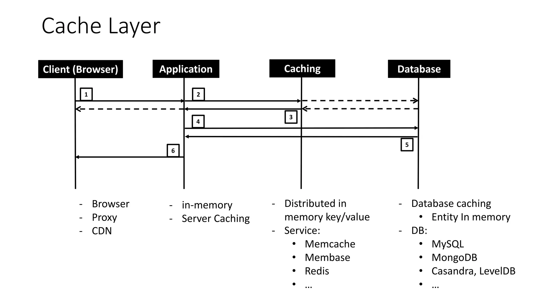 Cache Layer
Client (Browser) Application Caching Database
- Browser
- Proxy
- CDN
- in-memory
- Server Caching
- Distributed in
memory key/value
- Service:
• Memcache
• Membase
• Redis
• …
- Database caching
• Entity In memory
- DB:
• MySQL
• MongoDB
• Casandra, LevelDB
• …
1 2
3
4
5
6
 