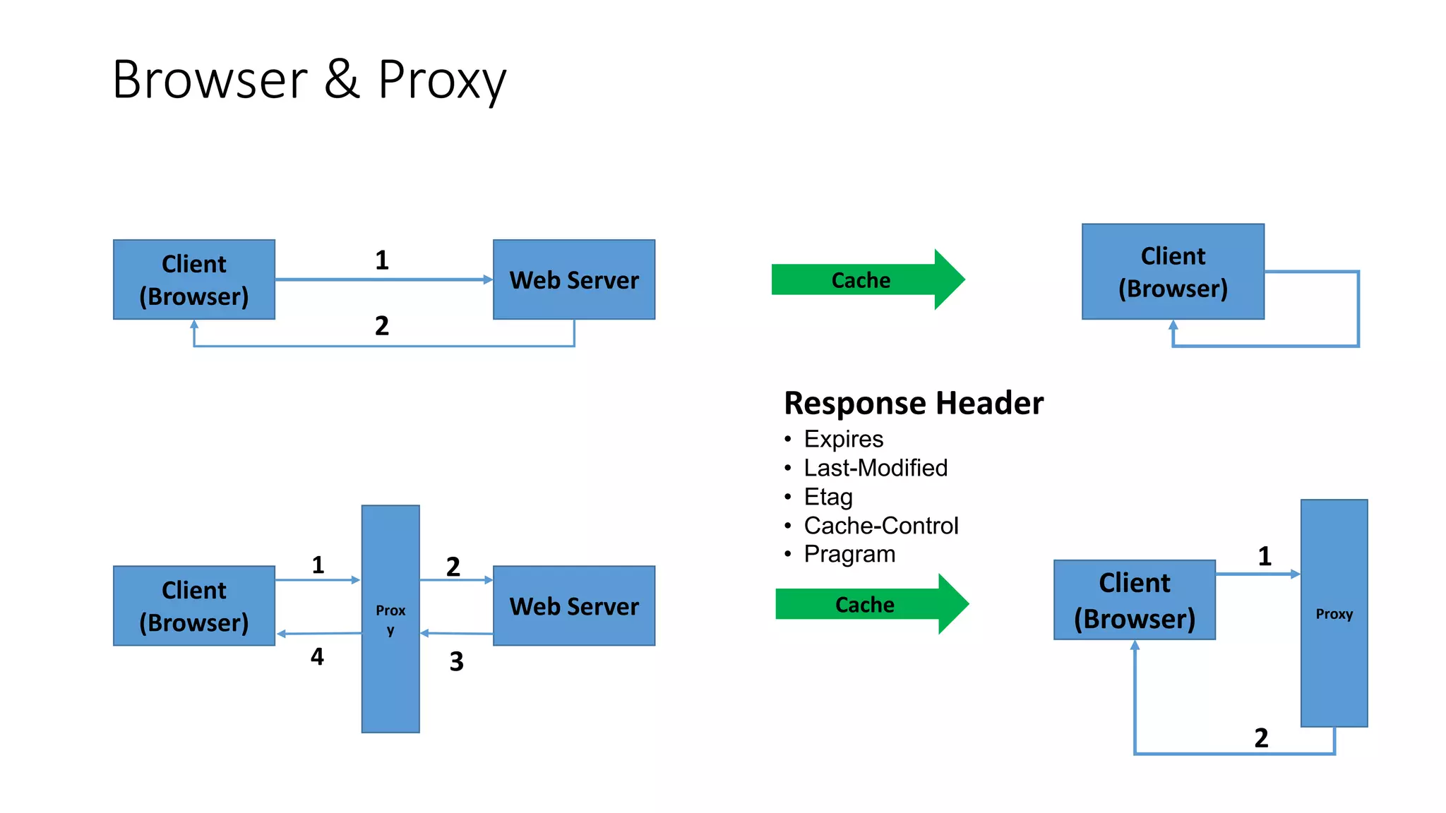 Browser & Proxy
Client
(Browser)
Web Server
1
2
Client
(Browser)
Client
(Browser)
Web ServerProx
y
Client
(Browser) ProxyCache
Cache
1
2
1 2
34
Response Header
• Expires
• Last-Modified
• Etag
• Cache-Control
• Pragram
 