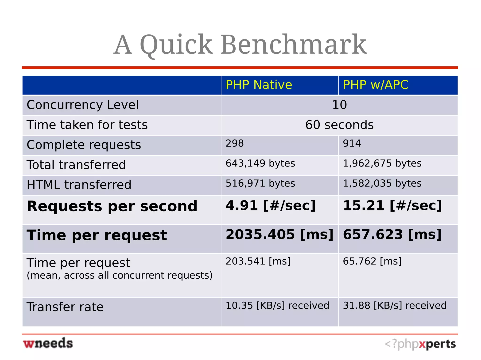 A Quick Benchmark
PHP Native PHP w/APC
Concurrency Level 10
Time taken for tests 60 seconds
Complete requests 298 914
Total transferred 643,149 bytes 1,962,675 bytes
HTML transferred 516,971 bytes 1,582,035 bytes
Requests per second 4.91 [#/sec] 15.21 [#/sec]
Time per request 2035.405 [ms] 657.623 [ms]
Time per request
(mean, across all concurrent requests)
203.541 [ms] 65.762 [ms]
Transfer rate 10.35 [KB/s] received 31.88 [KB/s] received
 