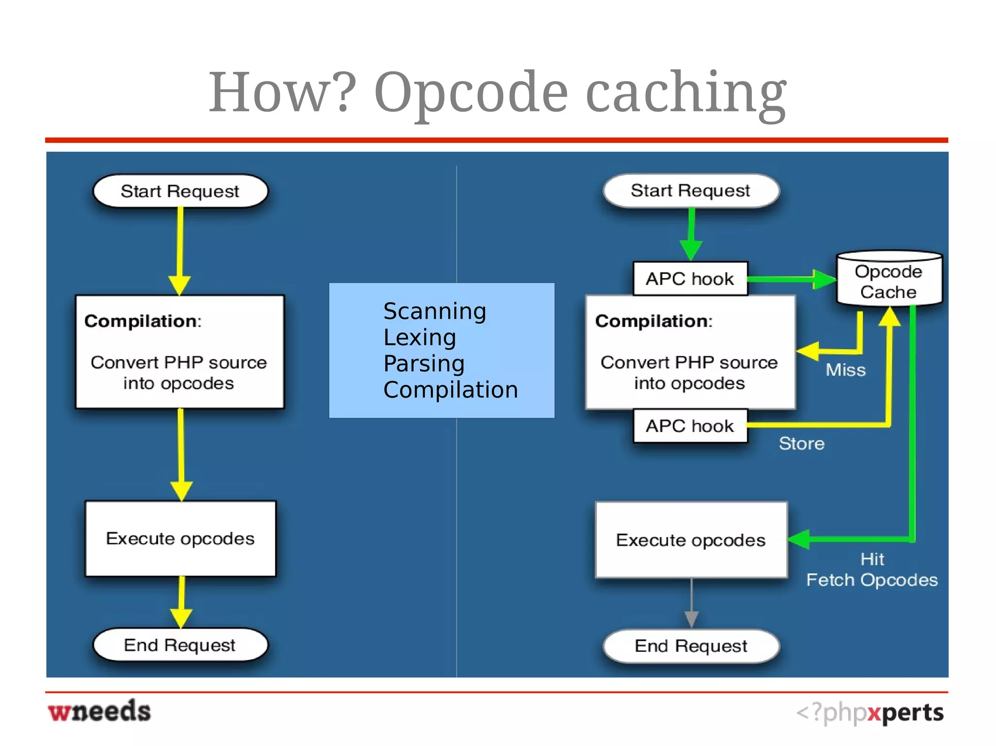 How? Opcode caching
Scanning
Lexing
Parsing
Compilation
 