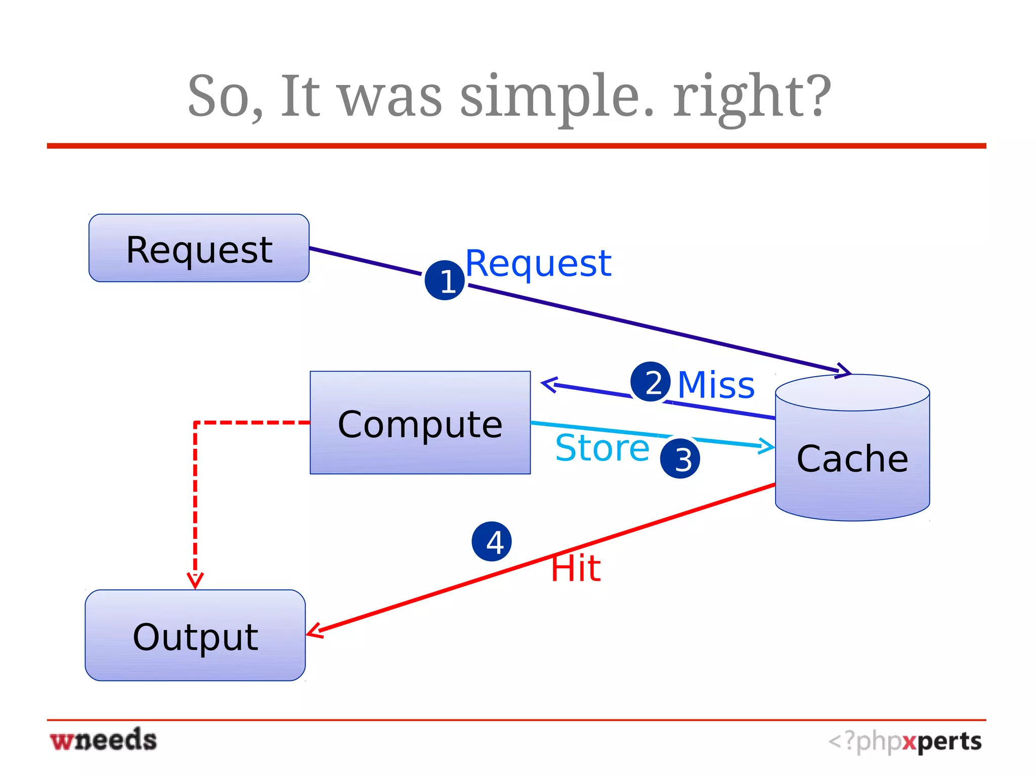 So, It was simple. right?
Request
Output
Cache
Compute
Miss
Hit
Store
1
2
3
4
Request
 