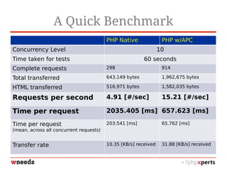 A Quick Benchmark
PHP Native PHP w/APC
Concurrency Level 10
Time taken for tests 60 seconds
Complete requests 298 914
Total transferred 643,149 bytes 1,962,675 bytes
HTML transferred 516,971 bytes 1,582,035 bytes
Requests per second 4.91 [#/sec] 15.21 [#/sec]
Time per request 2035.405 [ms] 657.623 [ms]
Time per request
(mean, across all concurrent requests)
203.541 [ms] 65.762 [ms]
Transfer rate 10.35 [KB/s] received 31.88 [KB/s] received
 