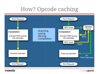 How? Opcode caching
Scanning
Lexing
Parsing
Compilation
 