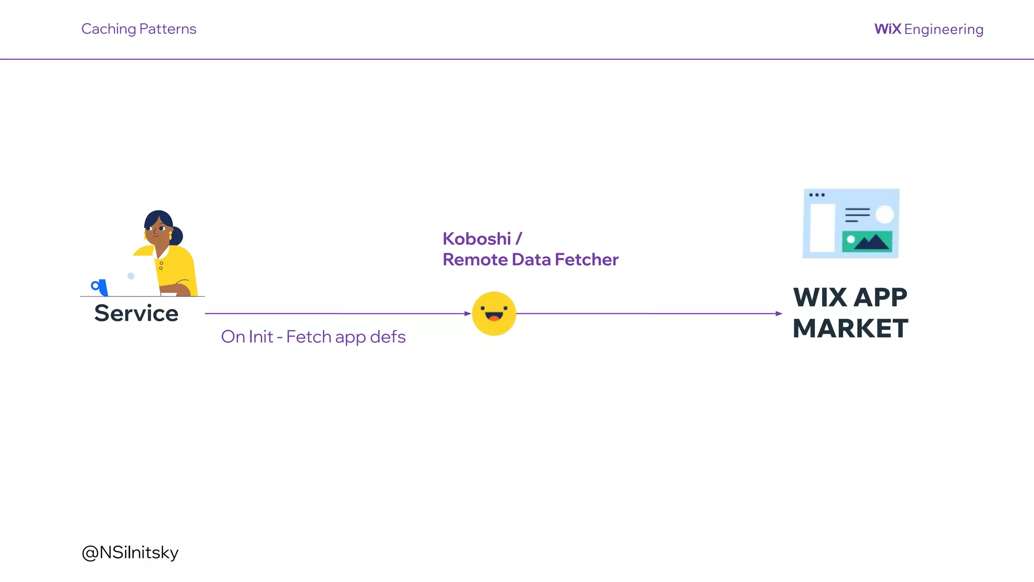 @NSilnitsky
Service
WIX APP
MARKET
Caching Patterns
On Init - Fetch app defs
Koboshi /
Remote Data Fetcher
 