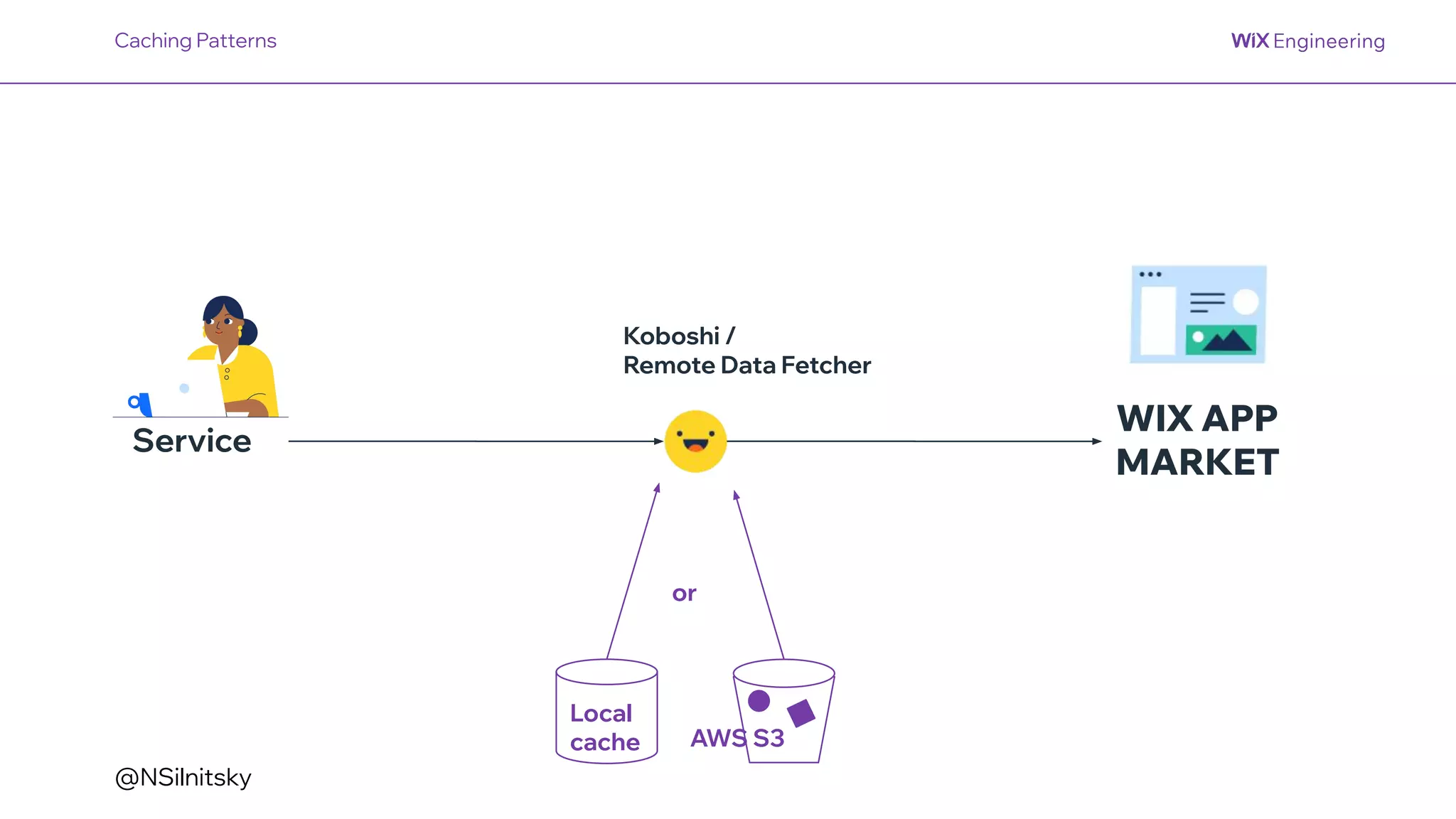 @NSilnitsky
Service
WIX APP
MARKET
Caching Patterns
Koboshi /
Remote Data Fetcher
Local
cache
or
AWS S3
 