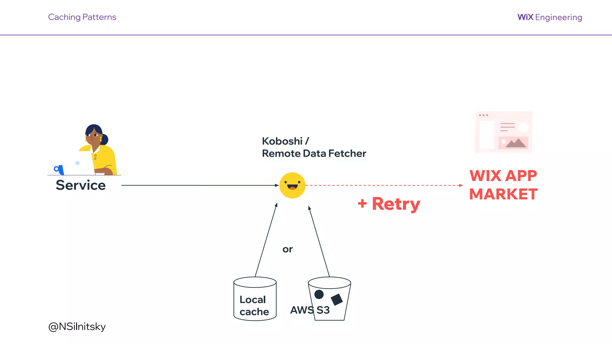 @NSilnitsky
Service
WIX APP
MARKET
Caching Patterns
Koboshi /
Remote Data Fetcher
Local
cache AWS S3
or
+ Retry
 