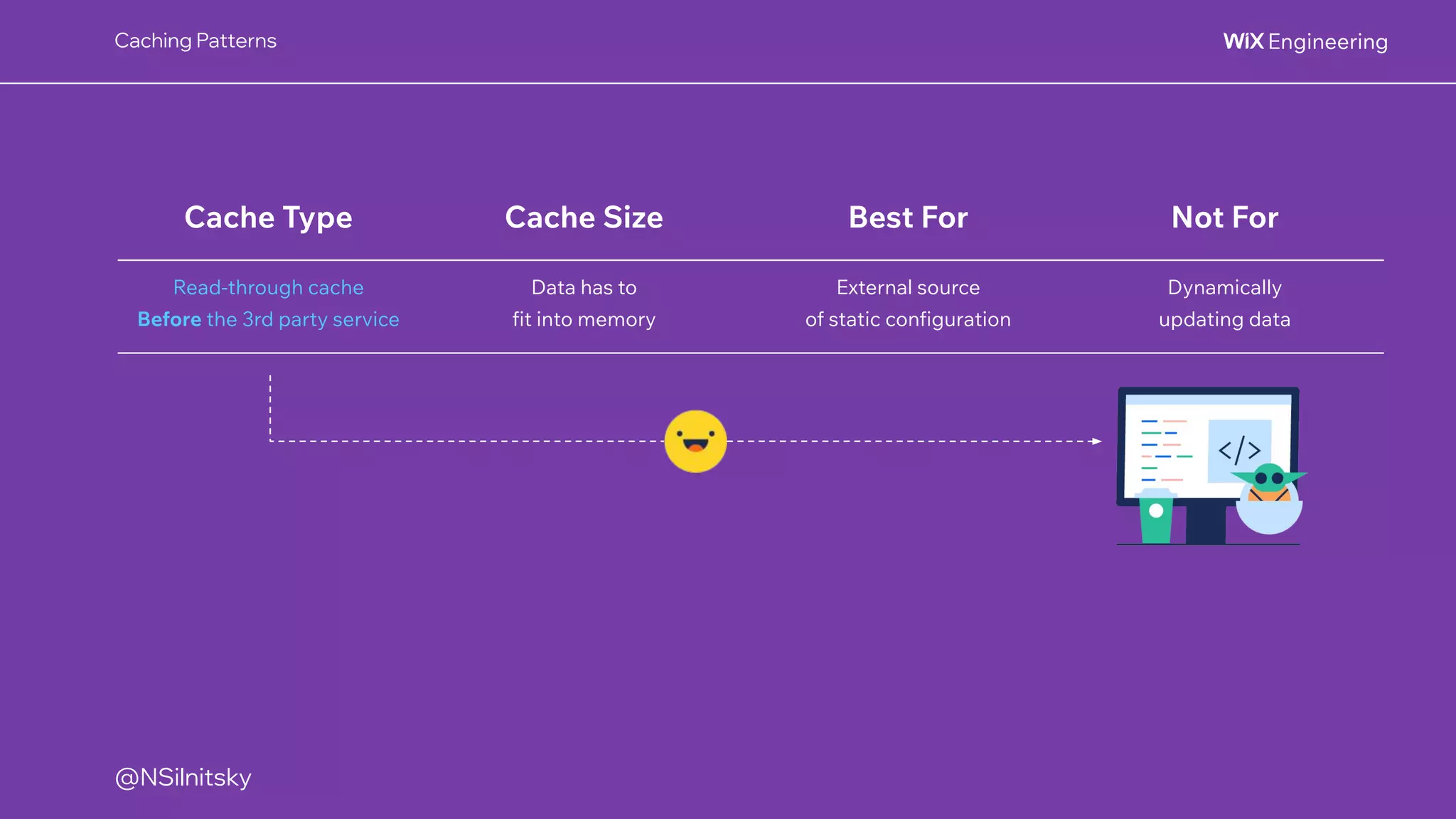 @NSilnitsky
@NSilnitsky
Caching Patterns
Cache Type Cache Size Best For Not For
Read-through cache
Before the 3rd party service
Data has to
fit into memory
External source
of static configuration
Dynamically
updating data
 