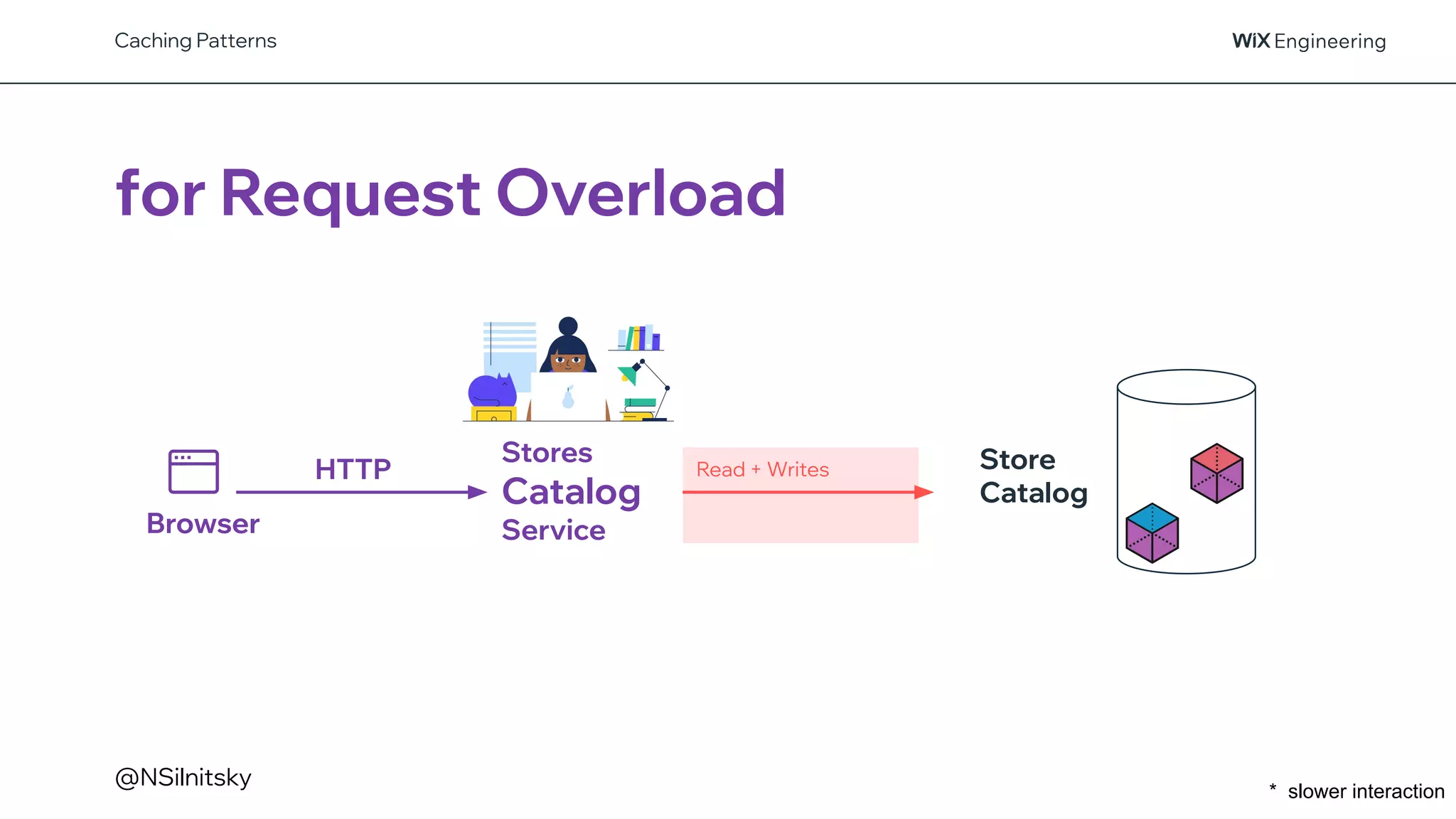 @NSilnitsky
Caching Patterns
Store
Catalog
Stores
Catalog
Service
for Request Overload
Read + Writes
Browser
HTTP
* slower interaction
 