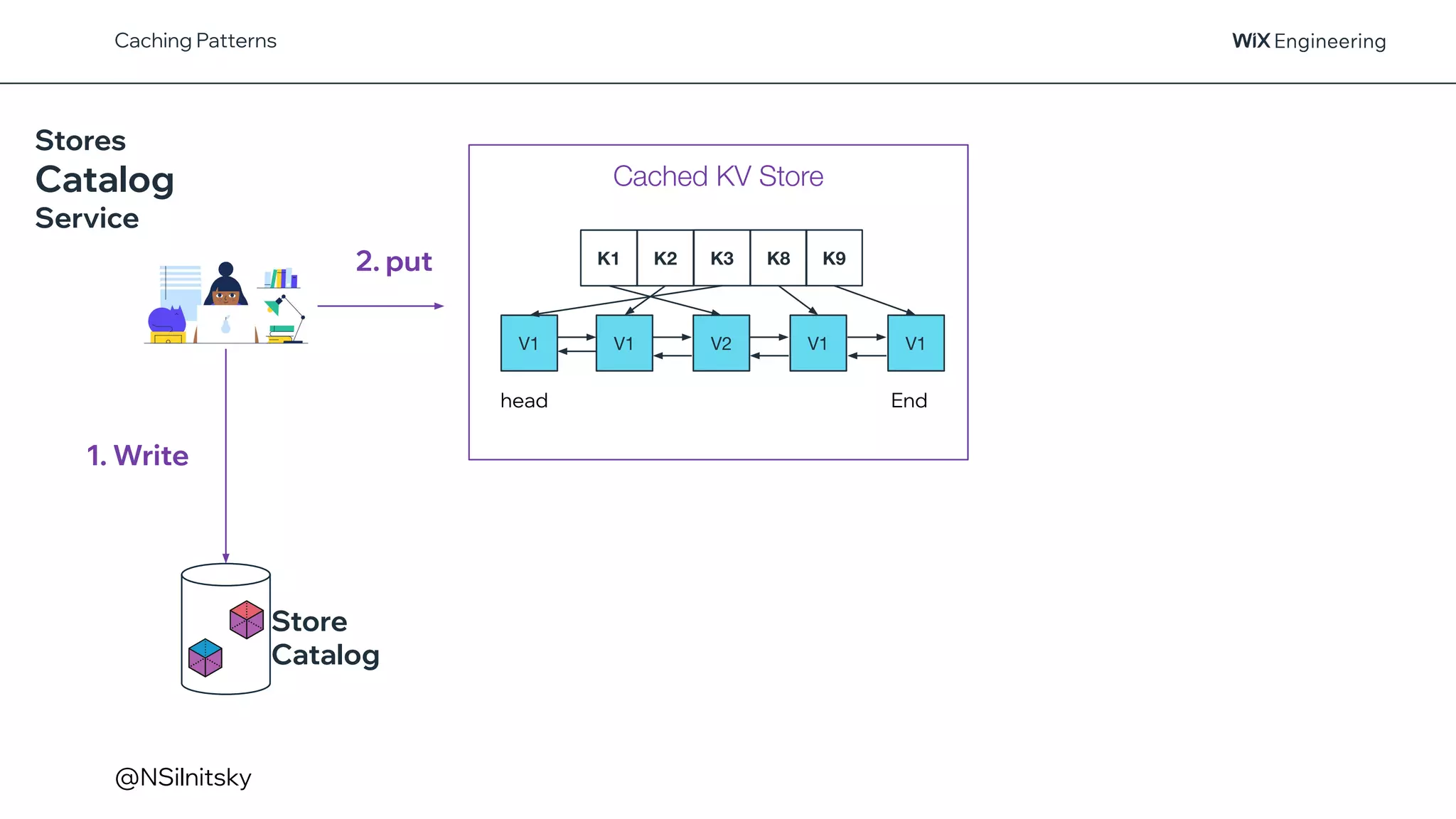 @NSilnitsky
Caching Patterns
Stores
Catalog
Service
Cached KV Store
2. put
Store
Catalog
1. Write
V1
K1
V1
K2 K3 K8 K9
V1 V2 V1
head End
 