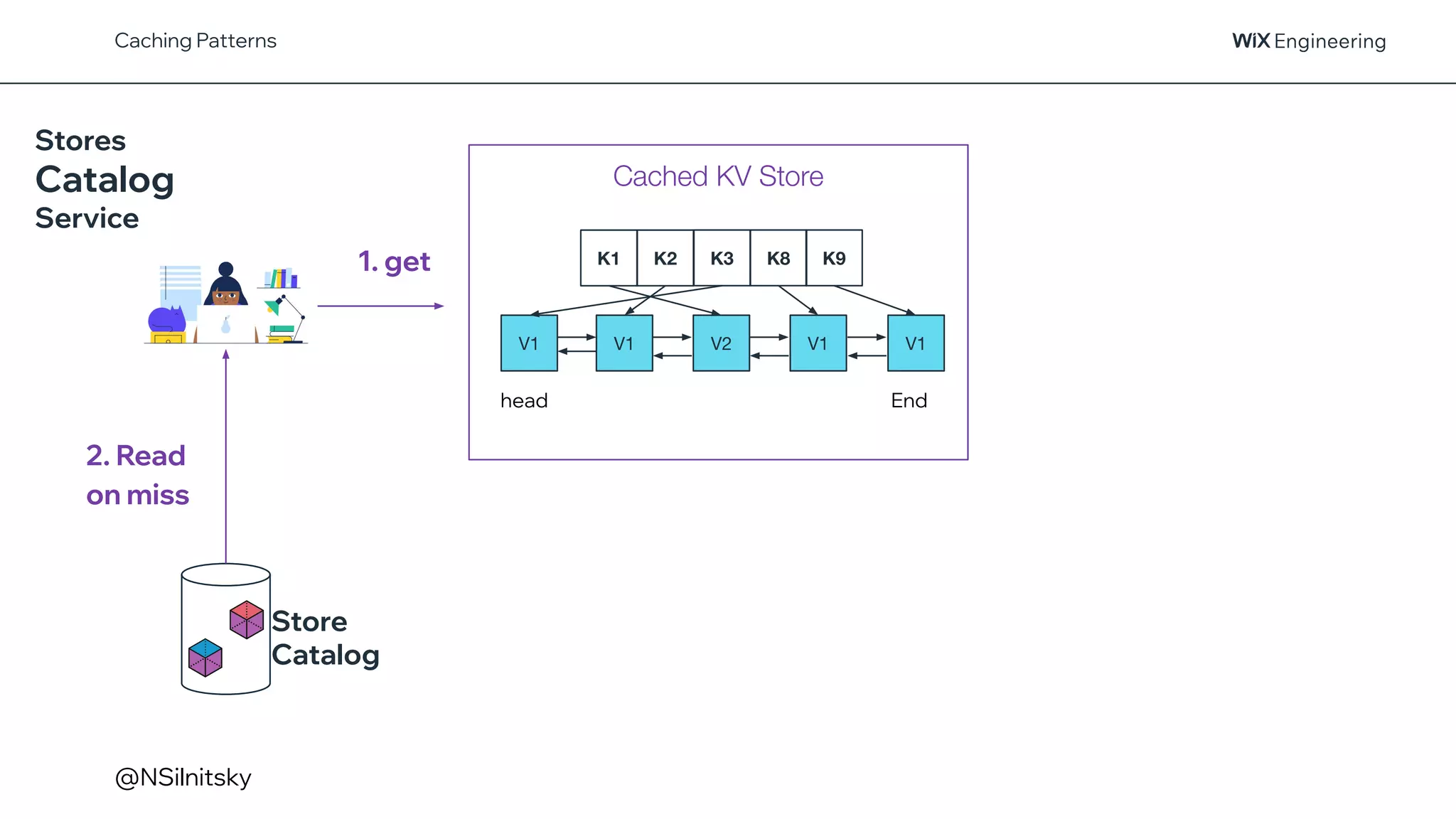 @NSilnitsky
Caching Patterns
Stores
Catalog
Service
Cached KV Store
1. get
Store
Catalog
2. Read
on miss
V1
K1
V1
K2 K3 K8 K9
V1 V2 V1
head End
 