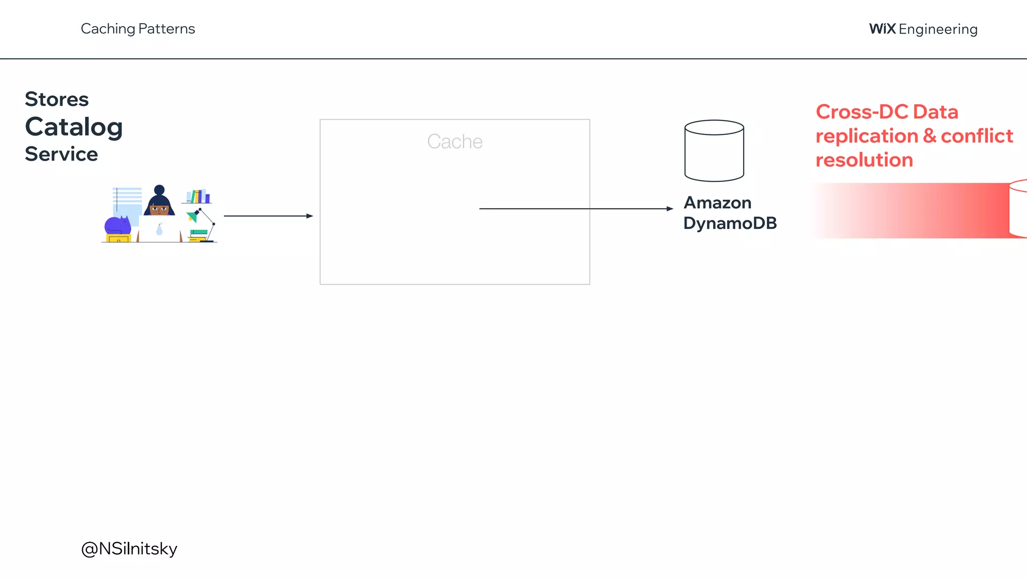 @NSilnitsky
Caching Patterns
Stores
Catalog
Service
Cross-DC Data
replication & conflict
resolution
Amazon
DynamoDB
Cache
 