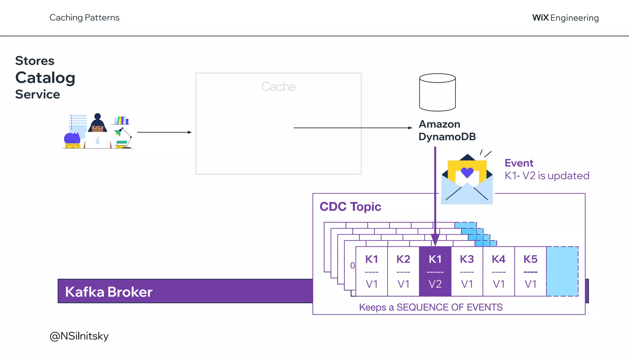 @NSilnitsky
Caching Patterns
Stores
Catalog
Service
Amazon
DynamoDB
0 1 2 3 4
5
0 1 2 3 4
5
0 1 2 3 4
5
0 1 2 3 4
5
0 1 2 3 4 5
0 1 2 3 4 5
0 1 2 3 4 5
0 1 2 3 4 5
Event
K1- V2 is updated
0 1 2 3 4
5
0 1 2 3 4
5
0 1 2 3 4
5
0 1 2 3 4
5
0 1 2 3 4
0 1 2 3 4 5
0 1 2 3 4 5
0 1 2 3 4 5
0 1 2 3 4 5
K1
----
V1
K2
----
V1
K1
-----
V2
K3
----
V1
K4
----
V1
K5
----
V1
CDC Topic
Keeps a SEQUENCE OF EVENTS
Kafka Broker
Cache
 