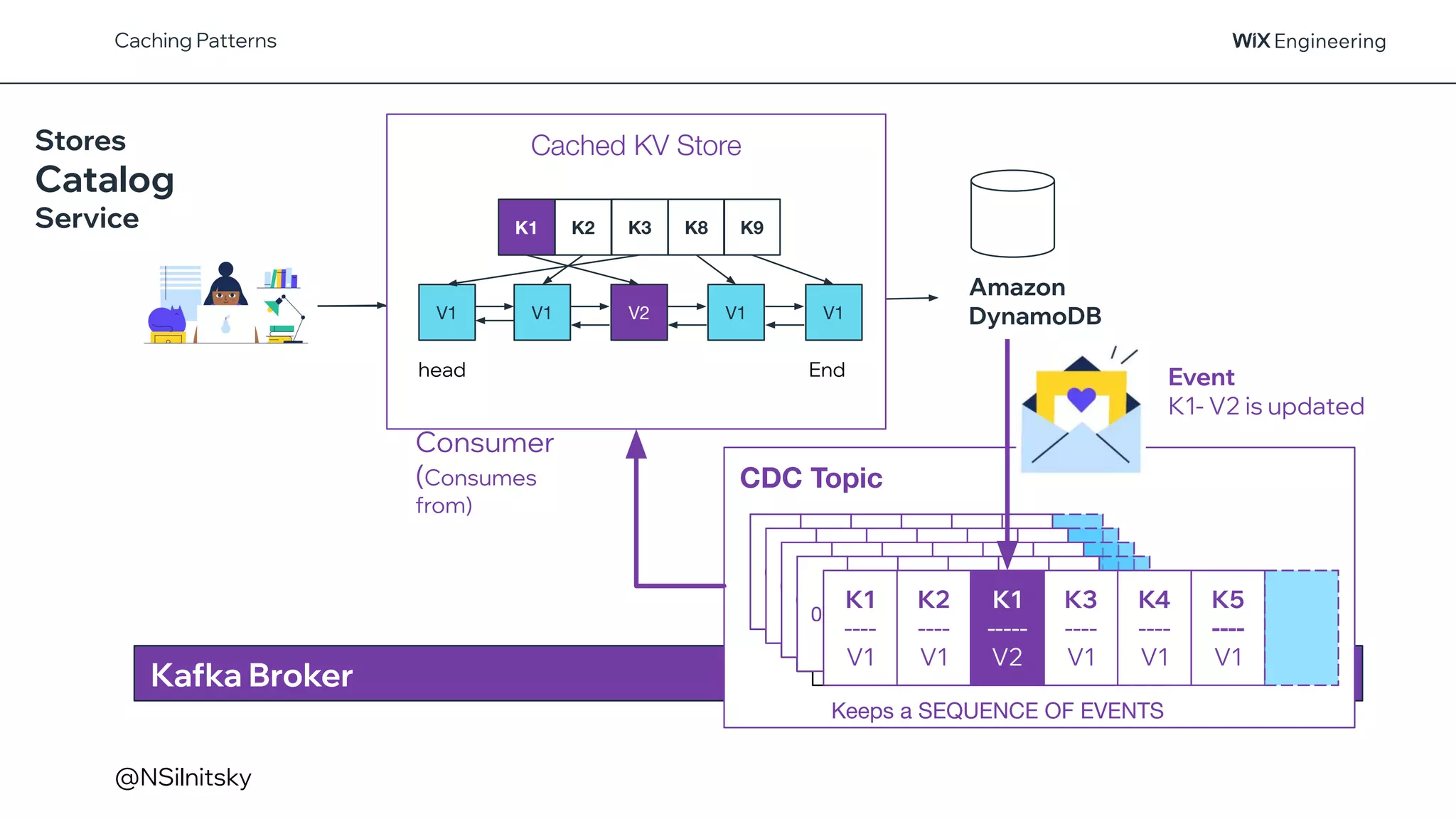 @NSilnitsky
Caching Patterns
Stores
Catalog
Service
Amazon
DynamoDB
0 1 2 3 4
5
0 1 2 3 4
5
0 1 2 3 4
5
0 1 2 3 4
5
0 1 2 3 4 5
0 1 2 3 4 5
0 1 2 3 4 5
0 1 2 3 4 5
Event
K1- V2 is updated
0 1 2 3 4
5
0 1 2 3 4
5
0 1 2 3 4
5
0 1 2 3 4
5
0 1 2 3 4
0 1 2 3 4 5
0 1 2 3 4 5
0 1 2 3 4 5
0 1 2 3 4 5
K1
----
V1
K2
----
V1
K1
-----
V2
K3
----
V1
K4
----
V1
K5
----
V1
CDC Topic
Keeps a SEQUENCE OF EVENTS
Kafka Broker
Consumer
(Consumes
from)
Cached KV Store
V1
K1
V1
K2 K3 K8 K9
V1 V2 V1
head End
 