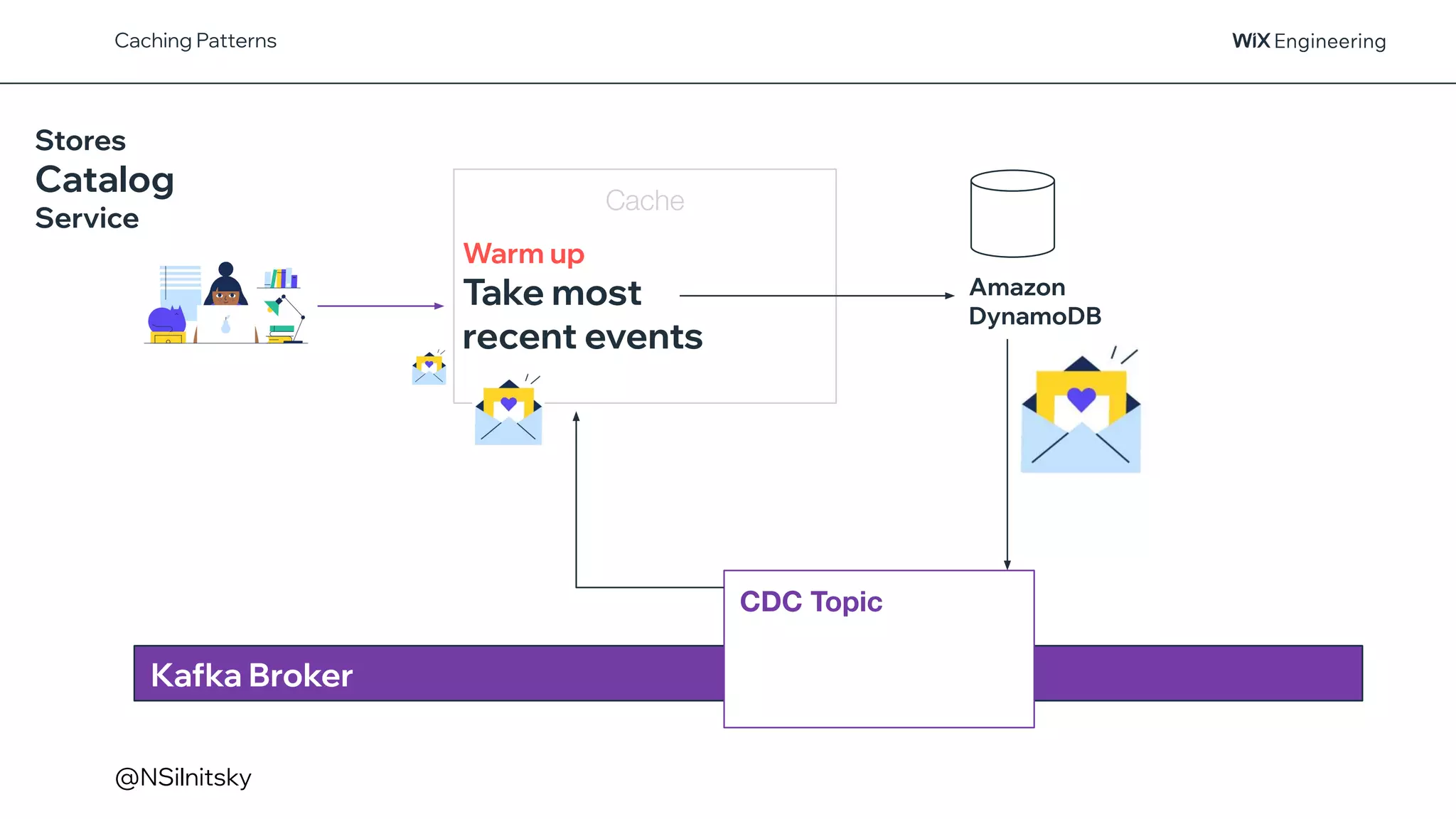 @NSilnitsky
Cache
Caching Patterns
Warm up
Take most
recent events
Amazon
DynamoDB
CDC Topic
Kafka Broker
Stores
Catalog
Service
 