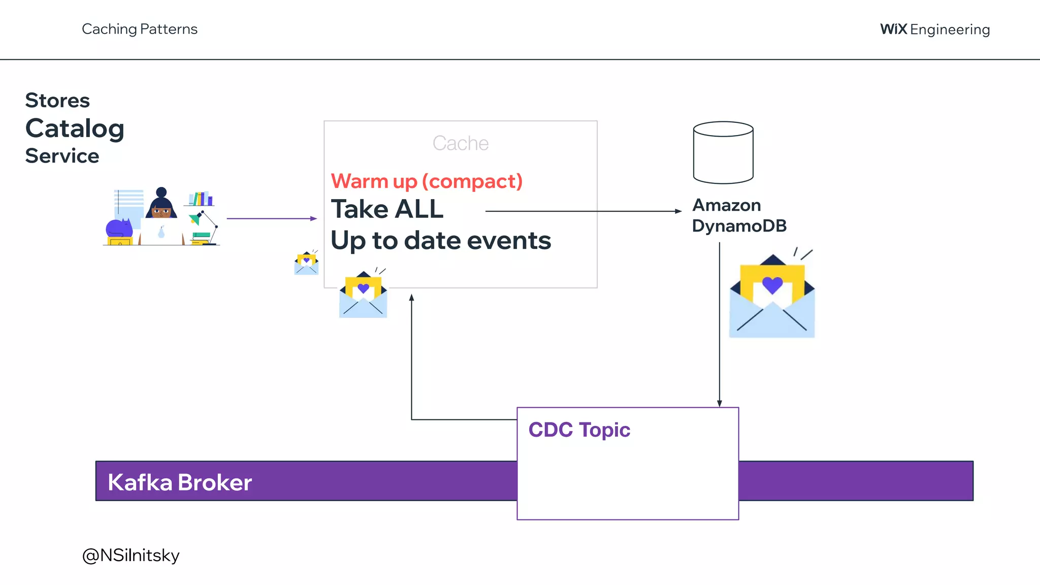 @NSilnitsky
Cache
Caching Patterns
Warm up (compact)
Take ALL
Up to date events
Amazon
DynamoDB
CDC Topic
Kafka Broker
Stores
Catalog
Service
 