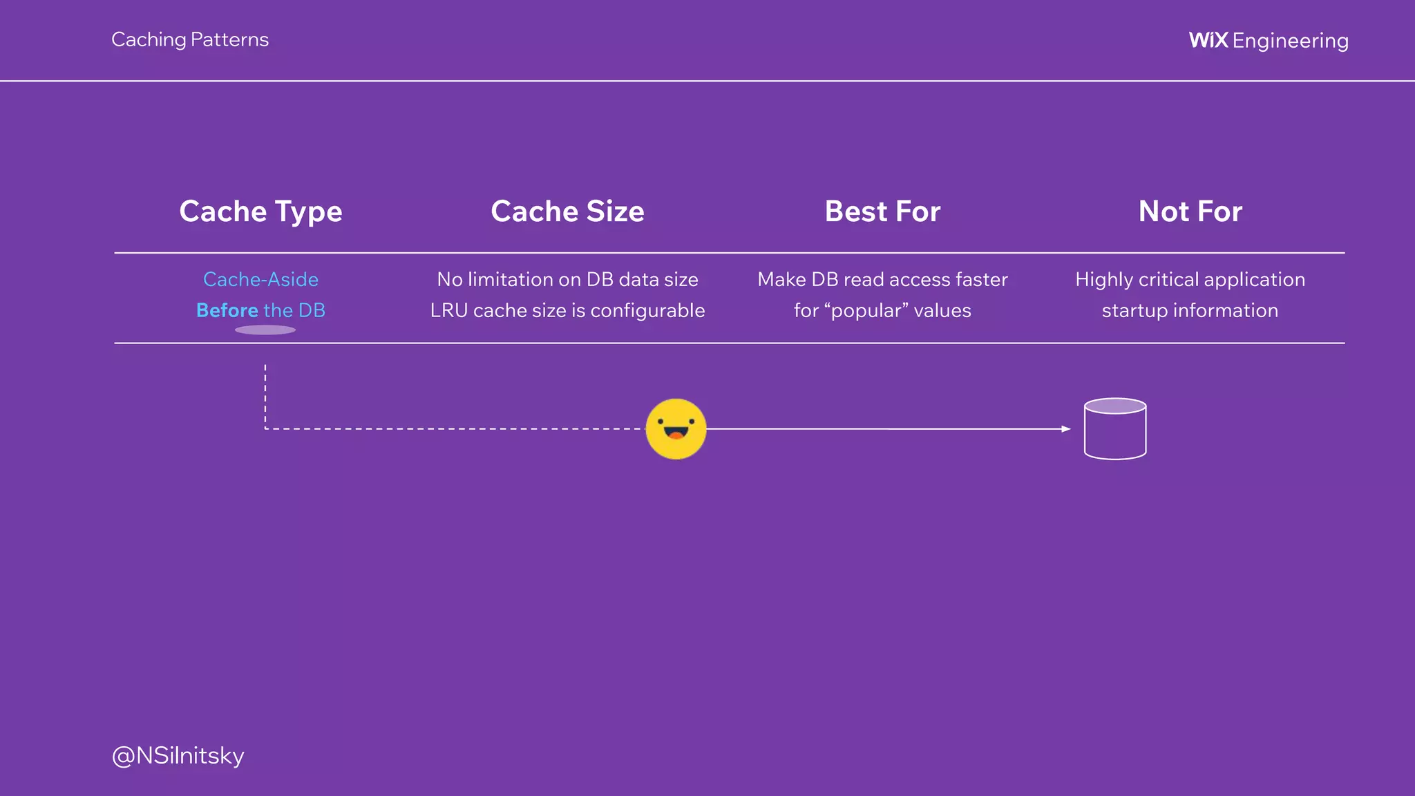 @NSilnitsky
@NSilnitsky
Caching Patterns
Cache Type Cache Size Best For Not For
Cache-Aside
Before the DB
No limitation on DB data size
LRU cache size is configurable
Make DB read access faster
for “popular” values
Highly critical application
startup information
 
