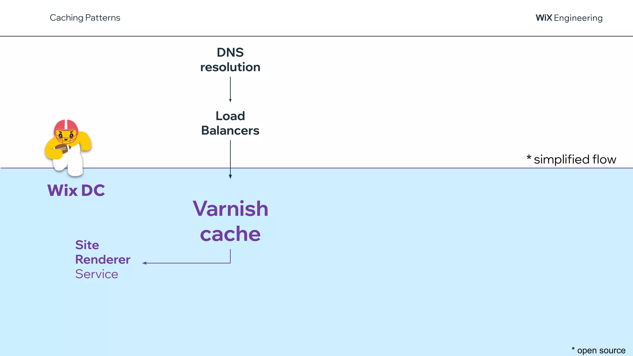 @NSilnitsky
Caching Patterns
Site
Renderer
Service
DNS
resolution
Load
Balancers
* simplified flow
Wix DC
Varnish
cache
* open source
 