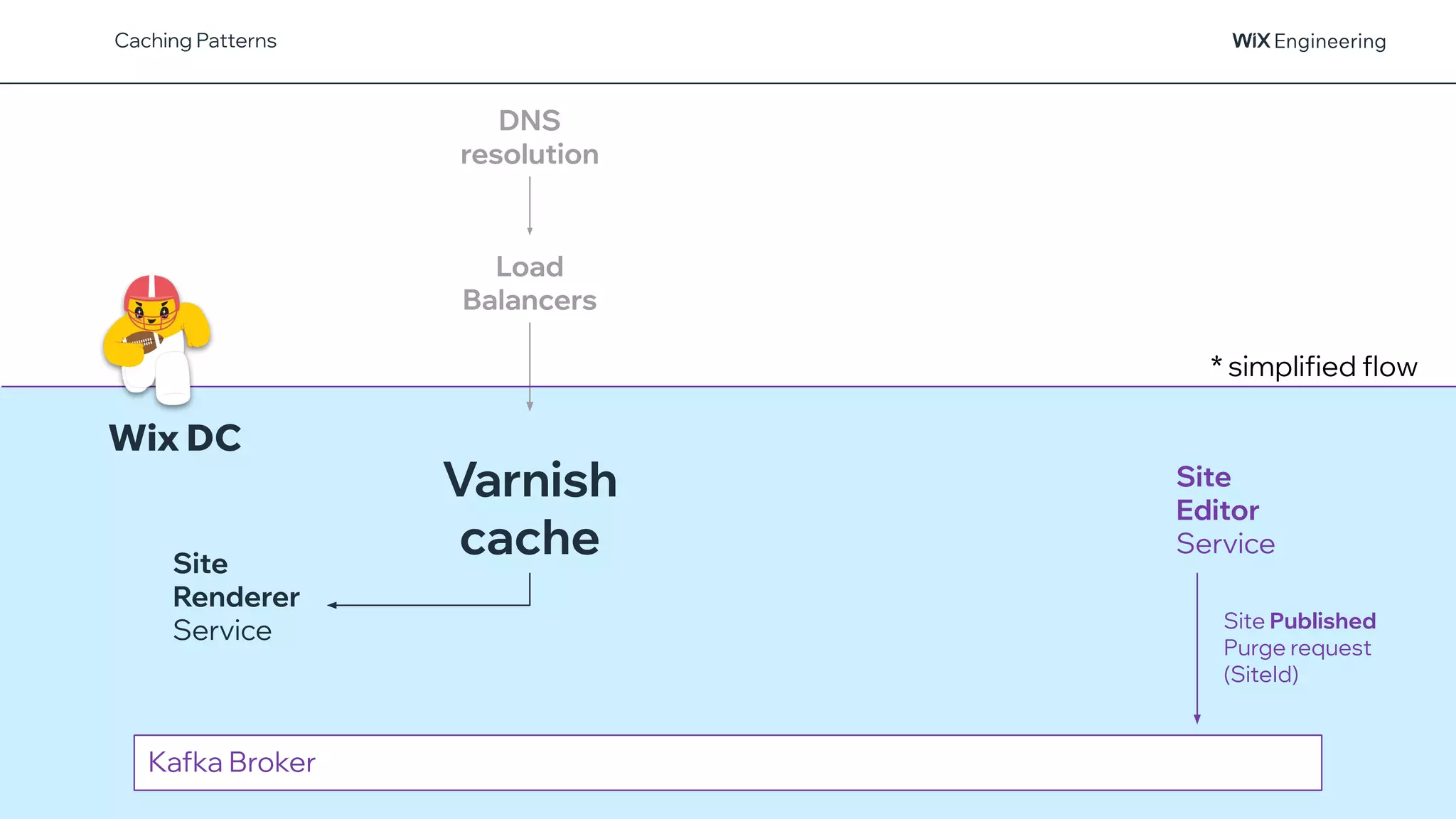 @NSilnitsky
Caching Patterns
DNS
resolution
Load
Balancers
* simplified flow
Varnish
cache
Kafka Broker
Site Published
Purge request
(SiteId)
Site
Editor
Service
Site
Renderer
Service
Wix DC
 