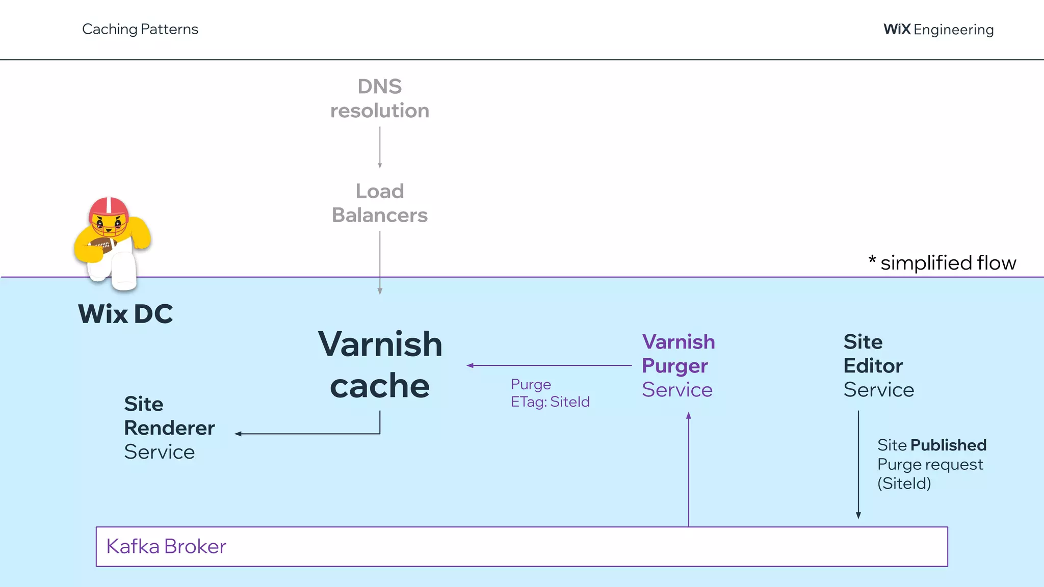 @NSilnitsky
Caching Patterns
DNS
resolution
Load
Balancers
* simplified flow
Varnish
cache
Kafka Broker
Site Published
Purge request
(SiteId)
Purge
ETag: SiteId
Site
Editor
Service
Varnish
Purger
Service
Site
Renderer
Service
Wix DC
 