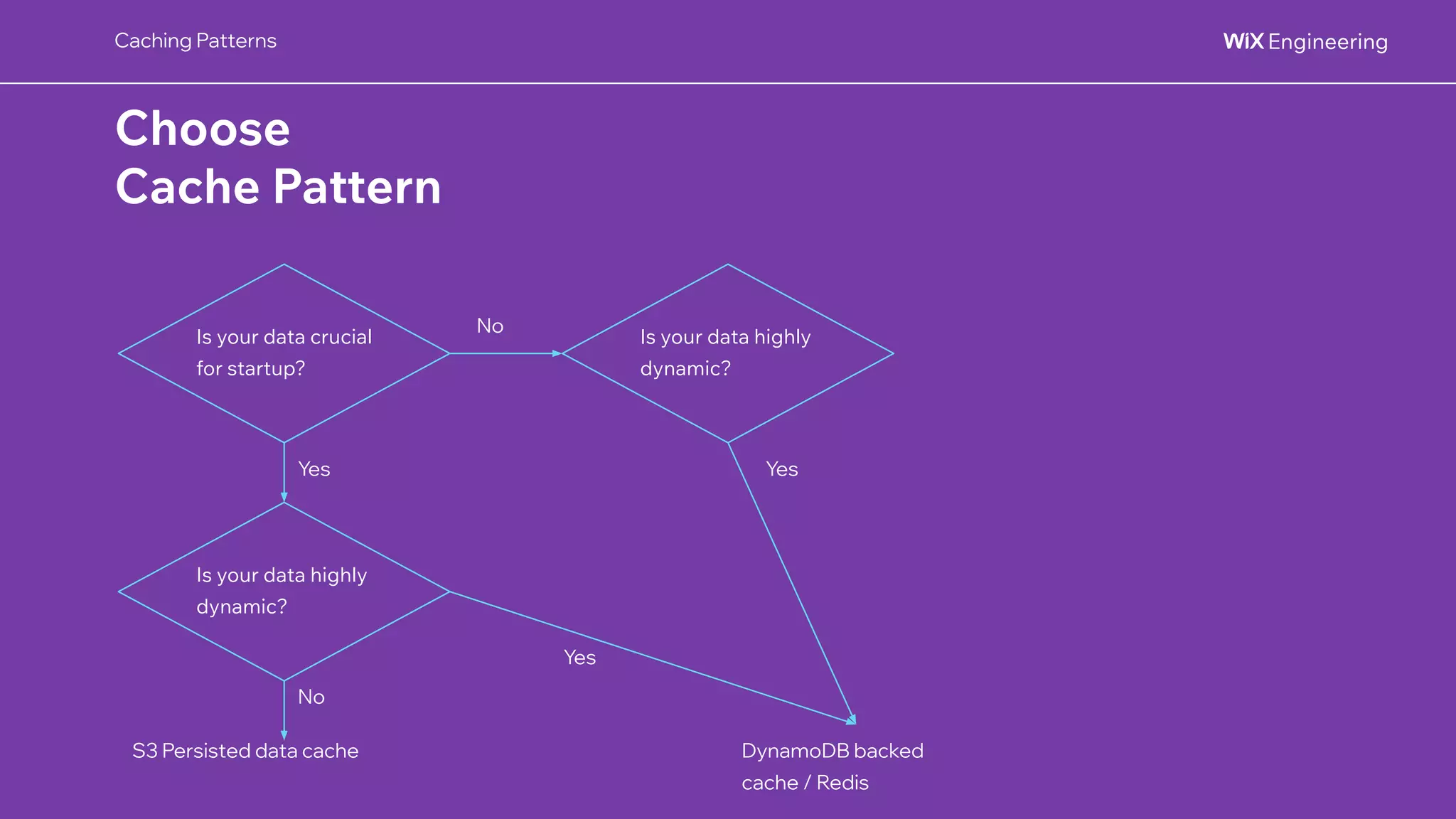 @NSilnitsky
@NSilnitsky
Caching Patterns
Choose
Cache Pattern
Is your data crucial
for startup?
Is your data highly
dynamic?
S3 Persisted data cache
No
Yes
Is your data highly
dynamic?
Yes
No
DynamoDB backed
cache / Redis
Yes
 