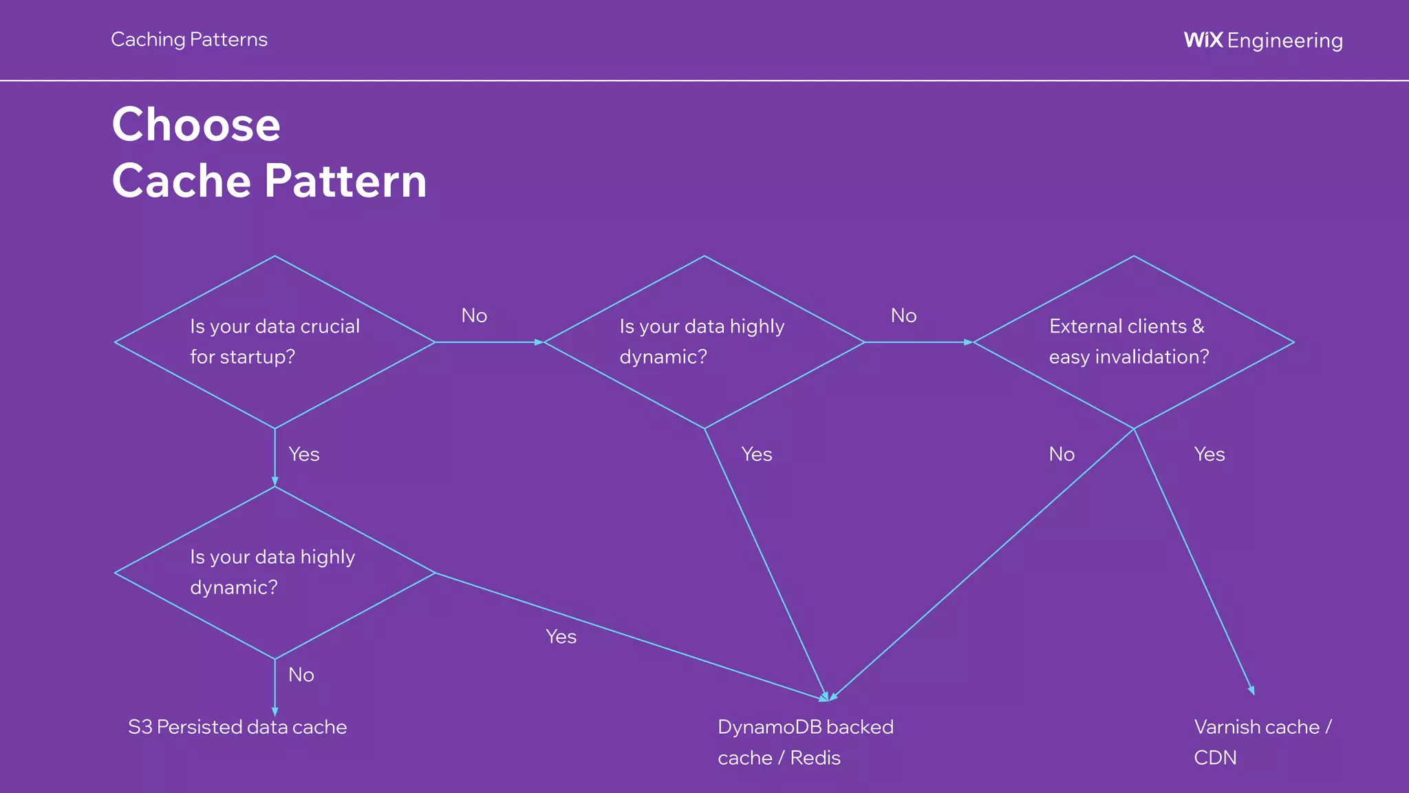 @NSilnitsky
@NSilnitsky
Caching Patterns
Choose
Cache Pattern
Is your data crucial
for startup?
Is your data highly
dynamic?
S3 Persisted data cache
No
Yes
Is your data highly
dynamic?
Yes
No
External clients &
easy invalidation?
No
DynamoDB backed
cache / Redis
Varnish cache /
CDN
Yes
No
Yes
 