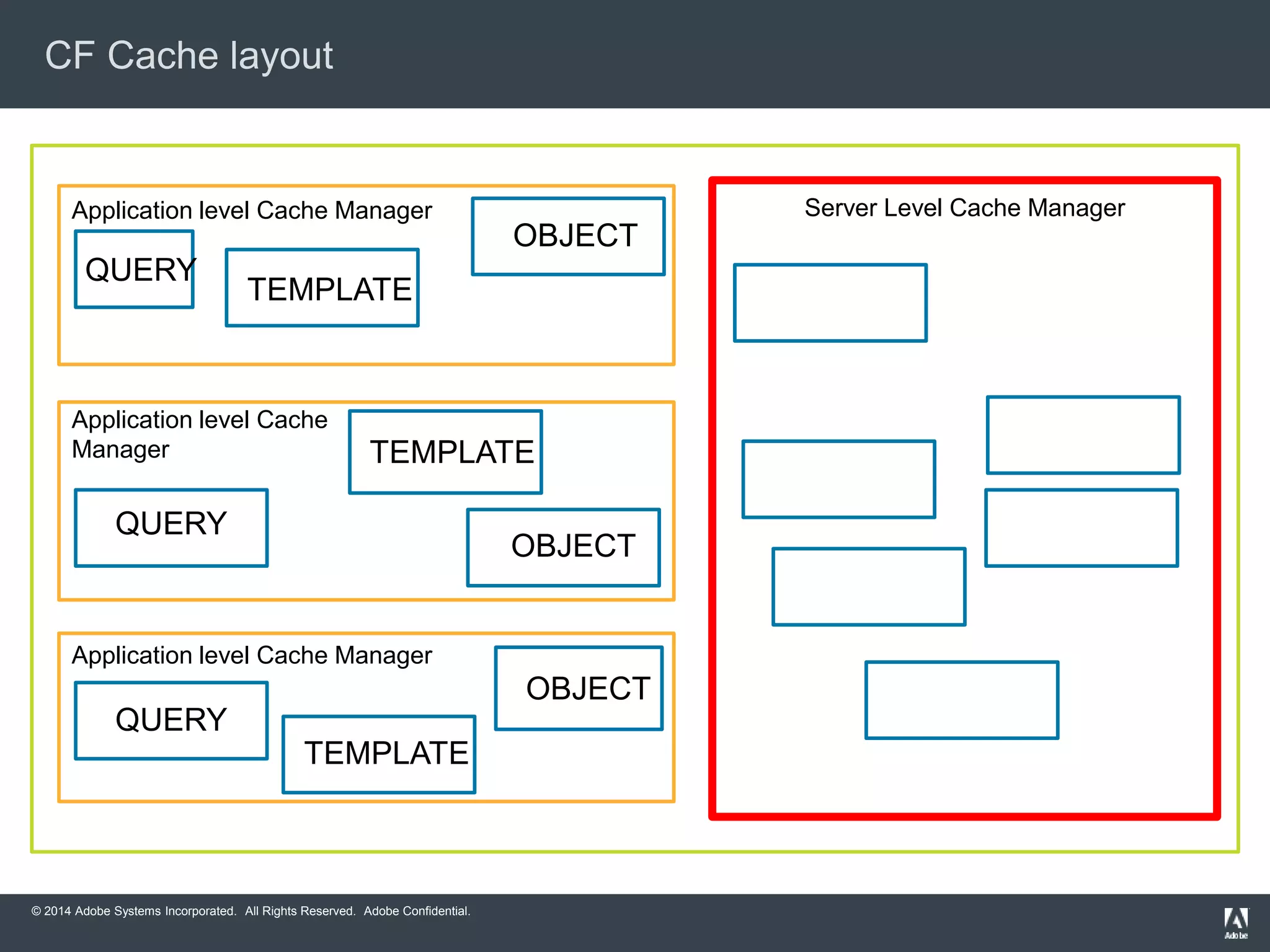 CF Cache layout 
Application level Cache Manager Server Level Cache Manager 
QUERY 
TEMPLATE 
Application level Cache 
Manager 
Application level Cache Manager 
© 2014 Adobe Systems Incorporated. All Rights Reserved. Adobe Confidential. 
OBJECT 
QUERY 
TEMPLATE 
OBJECT 
QUERY 
TEMPLATE 
OBJECT 
 