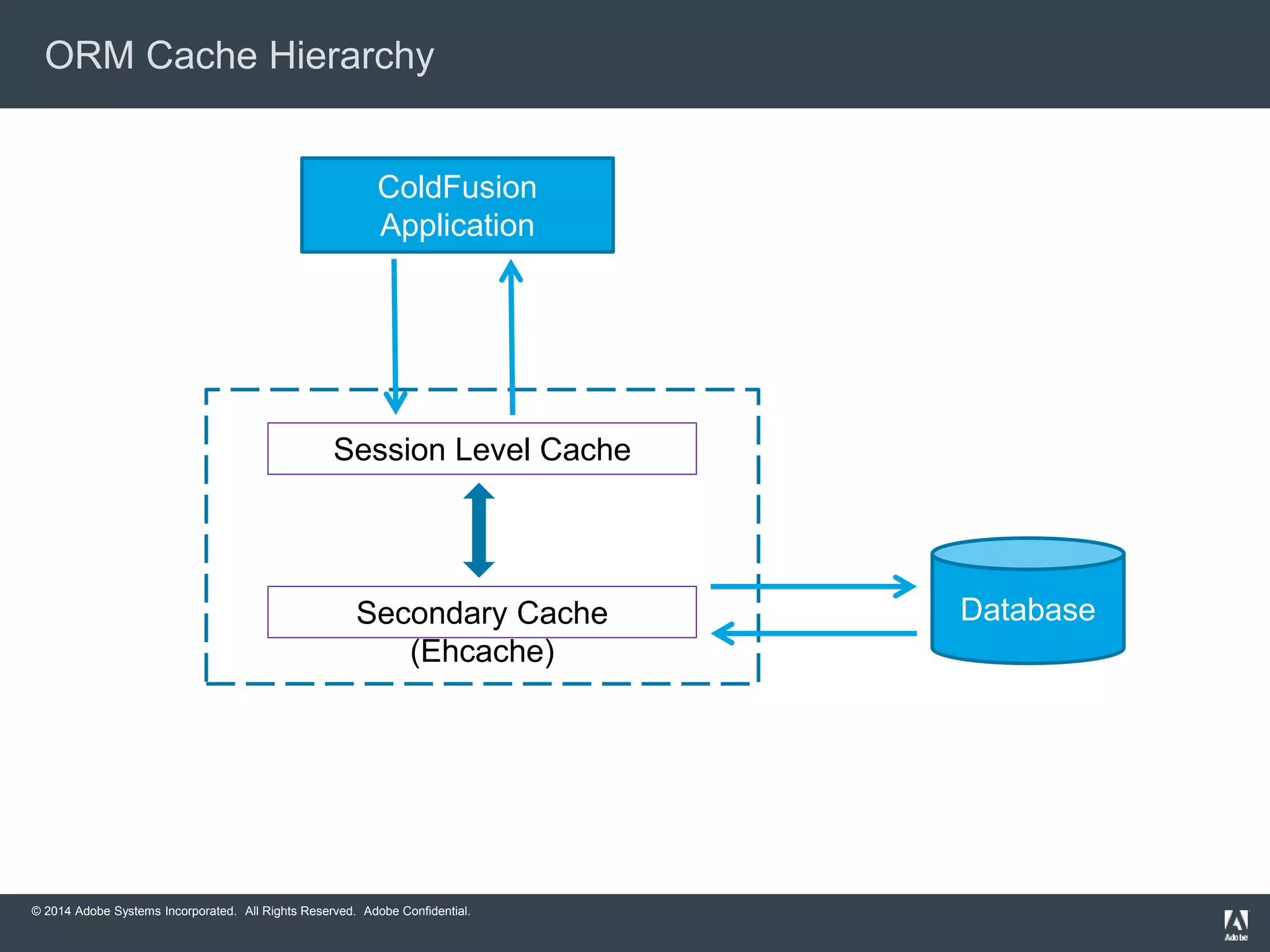 ORM Cache Hierarchy 
© 2014 Adobe Systems Incorporated. All Rights Reserved. Adobe Confidential. 
Database 
ColdFusion 
Application 
Session Level Cache 
Secondary Cache 
(Ehcache) 
 