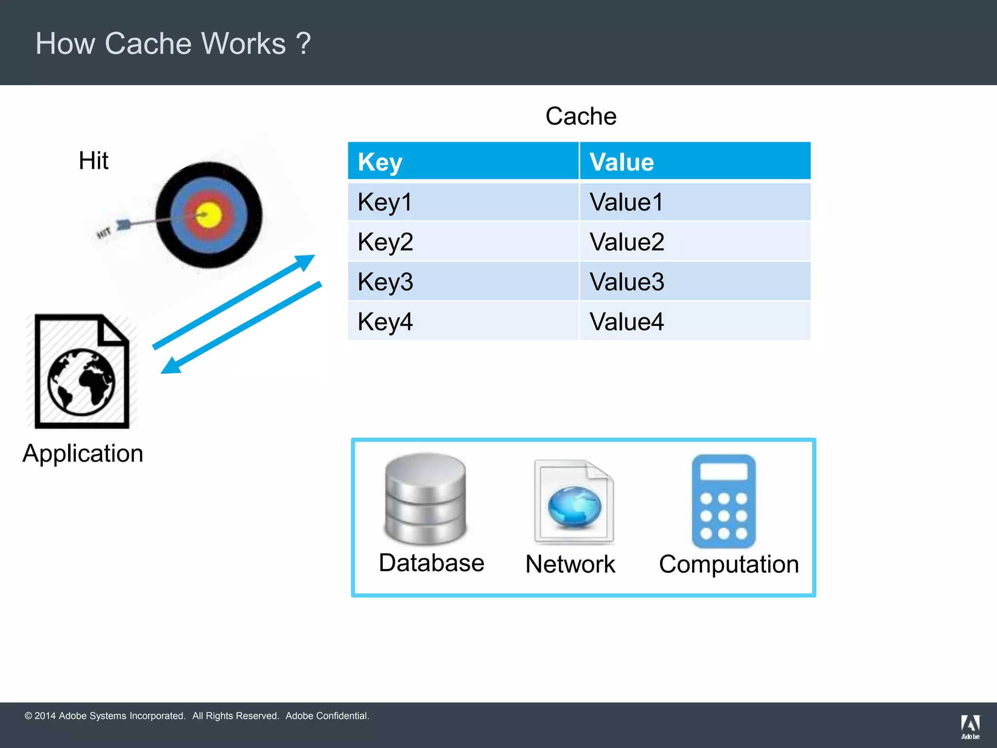 How Cache Works ? 
Key Value 
Key1 Value1 
Key2 Value2 
Key3 Value3 
Key4 Value4 
Application 
© 2014 Adobe Systems Incorporated. All Rights Reserved. Adobe Confidential. 
Cache 
Hit 
Database Network Computation 
 
