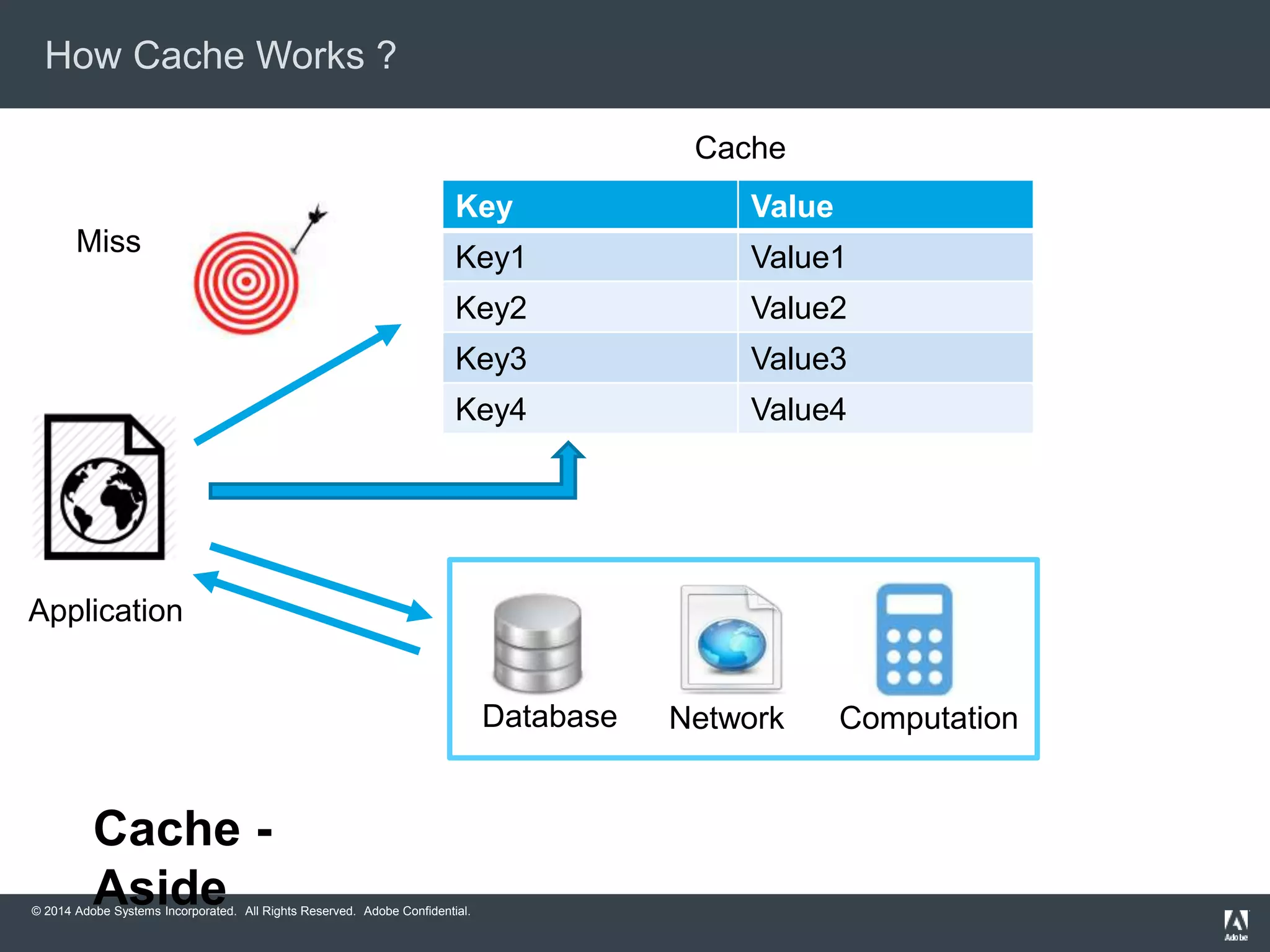 How Cache Works ? 
Miss 
Key Value 
Key1 Value1 
Key2 Value2 
Key3 Value3 
Key4 Value4 
Application 
© 2014 Adobe Systems Incorporated. All Rights Reserved. Adobe Confidential. 
Cache 
Database Network Computation 
Cache - 
Aside 
 