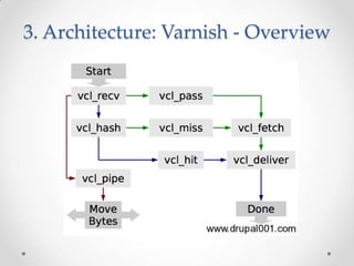 3. Architecture: Varnish - Overview

 