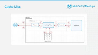 Caching strategies in MuleSoft | PPTX