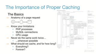 The Importance of Proper Caching
The Basics
→ Anatomy of a page request
→ Know your limitations
▪ PHP processes
▪ MySQL connections
▪ CPU usage
→ Never do the same work twice…
▪ ...whenever possible
→ What should we cache, and for how long?
▪ Everything?
▪ Forever?
 