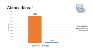 Abracadabra!
4342
100
0
500
1000
1500
2000
2500
3000
3500
4000
4500
5000
Milliseconds
Before After
Chad McCallum
www.rtigger.com
@ChadEmm
 