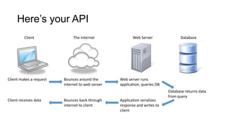Here’s your API
Client makes a request Bounces around the
internet to web server
Web server runs
application, queries DB
Database returns data
from query
Application serializes
response and writes to
client
Bounces back through
internet to client
Client receives data
Client The Internet Web Server Database
 