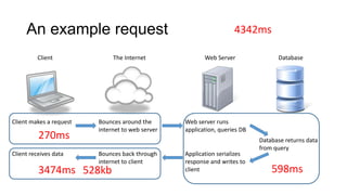 An example request
Client The Internet Web Server Database
Client makes a request Bounces around the
internet to web server
Web server runs
application, queries DB
Database returns data
from query
Application serializes
response and writes to
client
Bounces back through
internet to client
Client receives data
270ms
598ms3474ms
4342ms
528kb
 