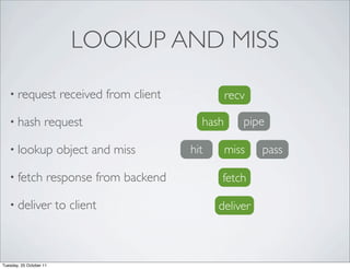 LOOKUP AND MISS

   • request              received from client            recv

   • hash           request                        hash      pipe

   • lookup              object and miss         hit      miss   pass

   • fetch           response from backend             fetch

   • deliver             to client                     deliver



Tuesday, 25 October 11
 