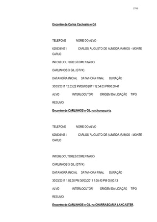 2785




Encontro de Carlos Cachoeira e Gil.




TELEFONE          NOME DO ALVO

6293391661          CARLOS AUGUSTO DE ALMEIDA RAMOS - MONTE
CARLO

INTERLOCUTORES/COMENTÁRIO

CARLINHOS X GIL (GTVX)

DATA/HORA INICIAL     DATA/HORA FINAL        DURAÇÃO

30/03/2011 12:53:22 PM30/03/2011 12:54:03 PM00:00:41

ALVO           INTERLOCUTOR           ORIGEM DA LIGAÇÃO   TIPO

RESUMO

Encontro de CARLINHOS e GIL na churrascaria.




TELEFONE          NOME DO ALVO

6293391661          CARLOS AUGUSTO DE ALMEIDA RAMOS - MONTE
CARLO




INTERLOCUTORES/COMENTÁRIO

CARLINHOS X GIL (GTVX)

DATA/HORA INICIAL     DATA/HORA FINAL        DURAÇÃO

30/03/2011 1:05:30 PM 30/03/2011 1:05:43 PM 00:00:13

ALVO           INTERLOCUTOR           ORIGEM DA LIGAÇÃO   TIPO

RESUMO

Encontro de CARLINHOS e GIL na CHURRASCARIA LANCASTER.
 
