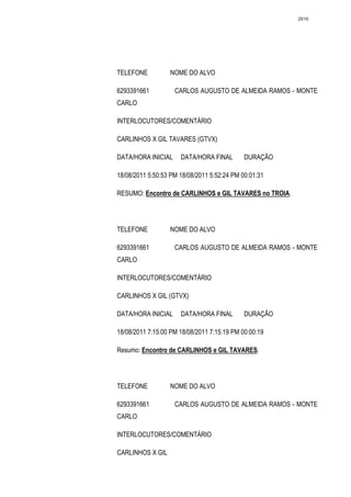 2816




TELEFONE          NOME DO ALVO

6293391661          CARLOS AUGUSTO DE ALMEIDA RAMOS - MONTE
CARLO

INTERLOCUTORES/COMENTÁRIO

CARLINHOS X GIL TAVARES (GTVX)

DATA/HORA INICIAL     DATA/HORA FINAL        DURAÇÃO

18/08/2011 5:50:53 PM 18/08/2011 5:52:24 PM 00:01:31

RESUMO: Encontro de CARLINHOS e GIL TAVARES no TROIA.




TELEFONE          NOME DO ALVO

6293391661          CARLOS AUGUSTO DE ALMEIDA RAMOS - MONTE
CARLO

INTERLOCUTORES/COMENTÁRIO

CARLINHOS X GIL (GTVX)

DATA/HORA INICIAL     DATA/HORA FINAL        DURAÇÃO

18/08/2011 7:15:00 PM 18/08/2011 7:15:19 PM 00:00:19

Resumo: Encontro de CARLINHOS e GIL TAVARES.




TELEFONE          NOME DO ALVO

6293391661          CARLOS AUGUSTO DE ALMEIDA RAMOS - MONTE
CARLO

INTERLOCUTORES/COMENTÁRIO

CARLINHOS X GIL
 
