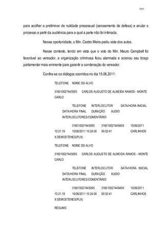3043




para acolher a preliminar de nulidade processual (cerceamento de defesa) e anular o
processo a partir da audiência para a qual a parte não foi intimada.

              Nessa oportunidade, o Min. Castro Meira pediu vista dos autos.

              Nesse contexto, tendo em vista que o voto do Min. Mauro Campbell foi
favorável ao vereador, a organização criminosa ficou alarmada e acionou seu braço
parlamentar mais eminente para garantir a condenação do vereador.

              Confira-se os diálogos ocorridos no dia 15.06.2011:

                      TELEFONE     NOME DO ALVO

                      316010027445095     CARLOS AUGUSTO DE ALMEIDA RAMOS - MONTE
                      CARLO

                                   TELEFONE      INTERLOCUTOR           DATA/HORA INICIAL
                            DATA/HORA FINAL      DURAÇÃO        ÁUDIO
                            INTERLOCUTORES/COMENTÁRIO

                                   316010027445095       316010027449459      15/06/2011
                      10:21:19     15/06/2011 10:24:00   00:02:41             CARLINHOS
                      X DEMOSTENES(PLX)

                      TELEFONE     NOME DO ALVO

                      316010027445095     CARLOS AUGUSTO DE ALMEIDA RAMOS - MONTE
                      CARLO

                                   TELEFONE      INTERLOCUTOR           DATA/HORA INICIAL
                            DATA/HORA FINAL      DURAÇÃO        ÁUDIO
                            INTERLOCUTORES/COMENTÁRIO

                                   316010027445095       316010027449459      15/06/2011
                      10:21:19     15/06/2011 10:24:00   00:02:41             CARLINHOS
                      X DEMOSTENES(PLX)

                      RESUMO
 