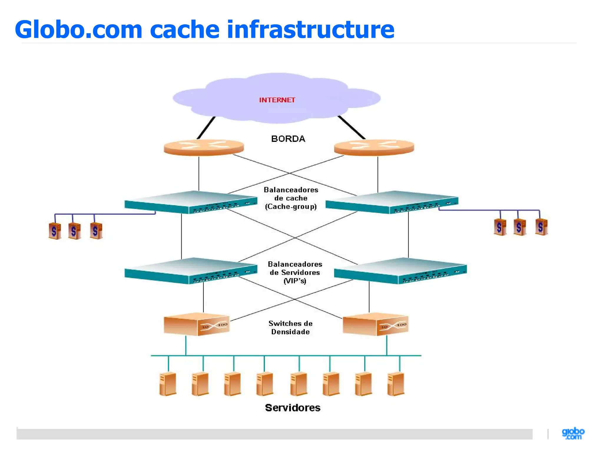 Globo.com cache infrastructure
 