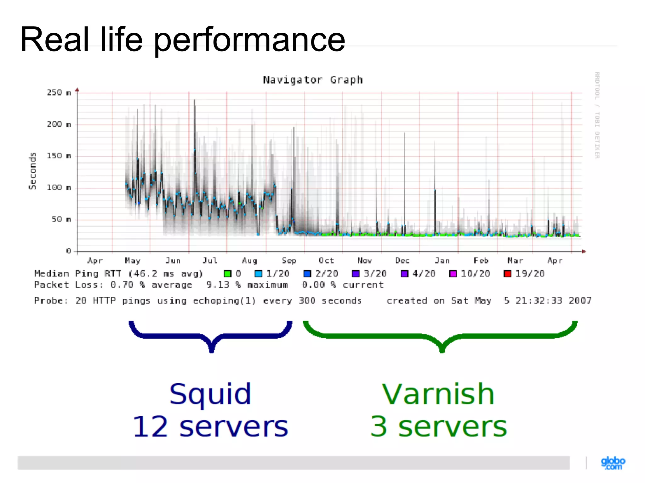 Real life performance
 