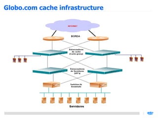 Globo.com cache infrastructure
 