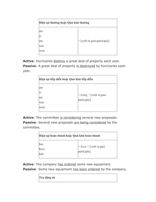 Hiện tại thường hoặc Quá khứ thường

          am
          is
          are                          + [verb in past participle]
          was
          were


Active: Hurricanes destroy a great deal of property each year.
Passive: A great deal of property is destroyed by hurricanes each
year.

          Hiện tại tiếp diễn hoặc Quá khứ tiếp diễn

          am
          is
                                       + being + [verb in past
          are
                                       participle]
          was
          were


Active: The committee is considering several new proposals.
Passive: Several new proposals are being considered by the
committee.

          Hiện tại hoàn thành hoặc Quá khứ hoàn thành

          has
                                       + been + [verb in past
          have
                                       participle]
          had


Active: The company has ordered some new equipment.
Passive: Some new equipment has been ordered by the company.

          Trợ động từ
 
