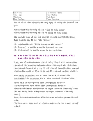 Last + Time                          The previous + Time
Time + ago                           Time + before
This, these                          That, those
Here, Overhere                       There, Overthere
Nếu lời nói và hành động xảy ra cùng ngày thì không cần phải đổi thời
gian.

At breakfast this morning he said "I will be busy today".
At breakfast this morning he said he would be busy today.

Các suy luận logic về mặt thời gian tất nhiên là cần thiết khi lời nói
được thuật lại sau đó một hoặc hai ngày.

(On Monday) He said " I'll be leaving on Wednesday "
(On Tuesday) He said he would be leaving tomorrow.
(On Wednesday) He said he would be leaving today.

46. KHI PHÓ TỪ ĐỨNG ĐẦU CÂU ĐỂ NHẤN MẠNH, PHẢI
     ĐẢO CẤU TRÚC CÂU

Trong một số trường hợp các phó từ không đứng ở vị trí bình thường
của nó mà đảo lên đứng ở đầu câu nhằm nhấn mạnh vào hành động
của chủ ngữ. Trong trường hợp đó ngữ pháp sẽ thay đổi, đằng sau phó
từ đứng đầu câu là trợ động từ rồi mới đến chủ ngữ và động từ chính:

John hardly remembers the accident that took his sister's life.
Hardly does John remember the accident that took his sister's life.

Never have so many people been unemployed as today.
(So many people have never been unemployed as today)
Hardly had he fallen asleep when he began to dream of far-way lands.
(He had hardly fallen asleep when he began to dream of far-way
lands.)
Rarely have we seen such an effective actor as he has proven himself
to be.
(We have rarely seen such an effective actor as he has proven himself
to be.)
 