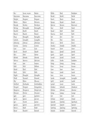 be        was, were   been        hide     hid      hidden
become    became      become      hold     held     held
begin     began       begun       hurt     hurt     hurt
blow      blew        blown       keep     kept     kept
break     broke       broken      know     knew     known
bring     brought     brought     lay      laid     laid
build     built       built       lead     led      led
burst     burst       burst       leave    left     left
buy       bought      bought      let      let      let
catch     caught      caught      lie      lay      lain
choose    chose       chosen      lose     lost     lost
come      came        come        make     made     made
cut       cut         cut         meet     met      met
deal      dealt       dealt       pay      paid     paid
do        did         done        quit     quit     quit
drink     drank       drunk       read     read     read
drive     drove       driven      ride     rode     ridden
eat       ate         eaten       ring     rang     rung
fall      fell        fallen      rise     rose     risen
feed      fed         fed         run      ran      run
feel      felt        felt        say      said     said
fight     fought      fought      see      saw      seen
find      found       found       seek     sought   sought
fly       flew        flown       sell     sold     sold
forbid    forbade     forbidden   send     sent     sent
forget    forgot      forgotten   shake    shook    shaken
forgive   forgave     forgiven    shine    shone    shone
freeze    froze       frozen      sing     sang     sung
get       got         gotten      sit      sat      sat
give      gave        given       sleep    slept    slept
go        went        gone        speak    spoke    spoken
grow      grew        grown       spend    spent    spent
have      had         had         spring   sprang   sprung
hear      heard       heard       stand    stood    stood
 