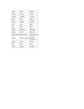 steal     stole          stolen
swim      swam           swum
swing     swung          swung
take      took           taken
teach     taught         taught
tear      tore           torn
tell      told           told
think     thought        thought
throw     threw          thrown
understand understood    understood
                         woken
wake      woke (waked)
                         (waked)
wear      wore           worn
win       won            won
write     wrote          written
 